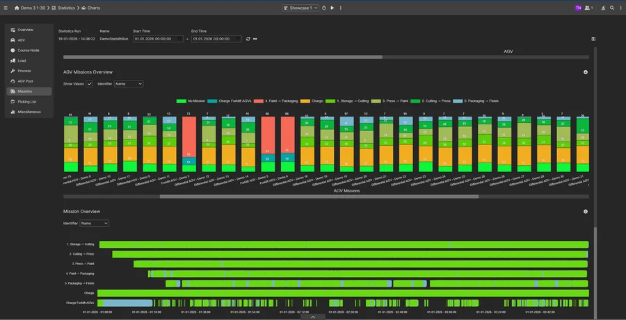 FleetEngine Simulation – Statistics and analytics